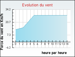 Evolution du vent de la ville Villeneuve-d'Ascq